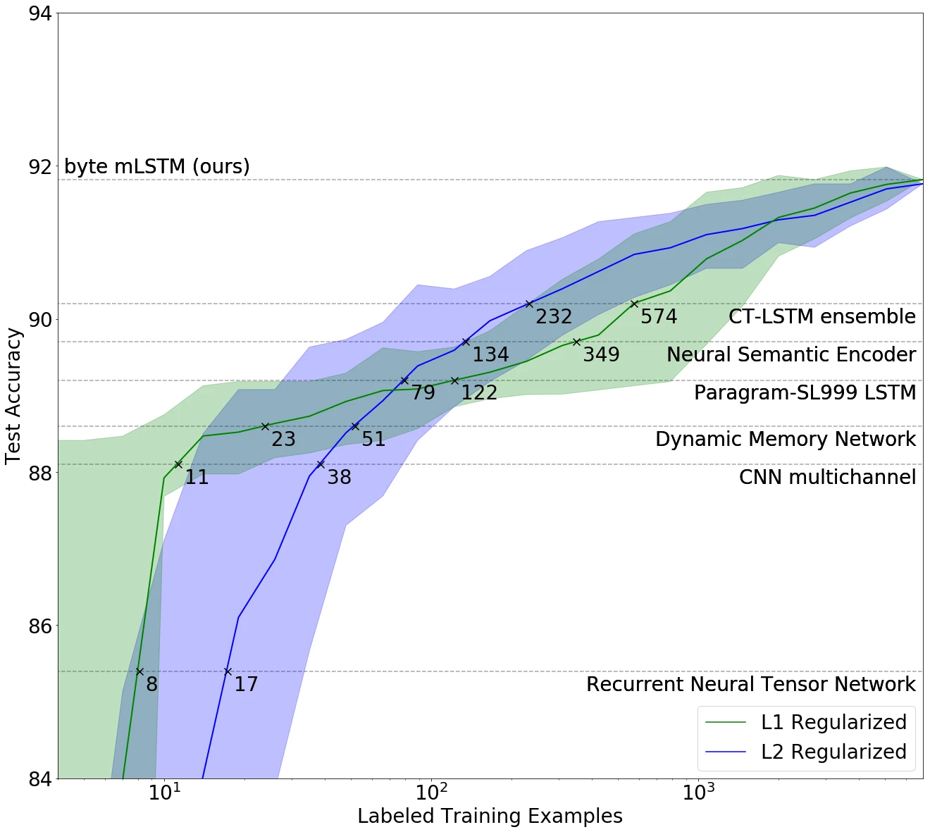 Graph of labelled training examples