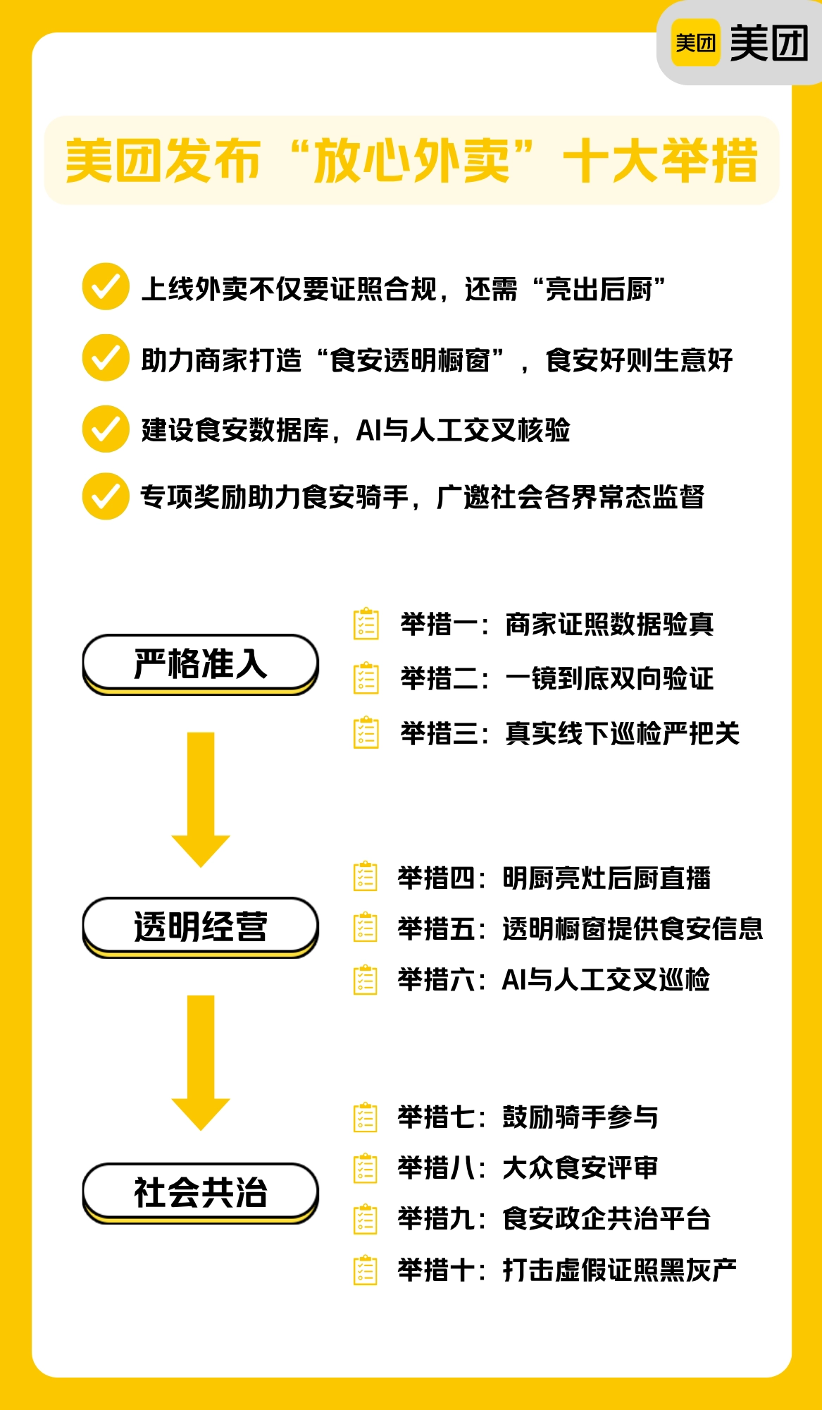美团坚决落实监管要求守护外卖食品安全:深入三大环节推出十大举措,商家须提交完整、连续、带定位的“一镜到底”门店视频与消费者实拍进行交叉验证