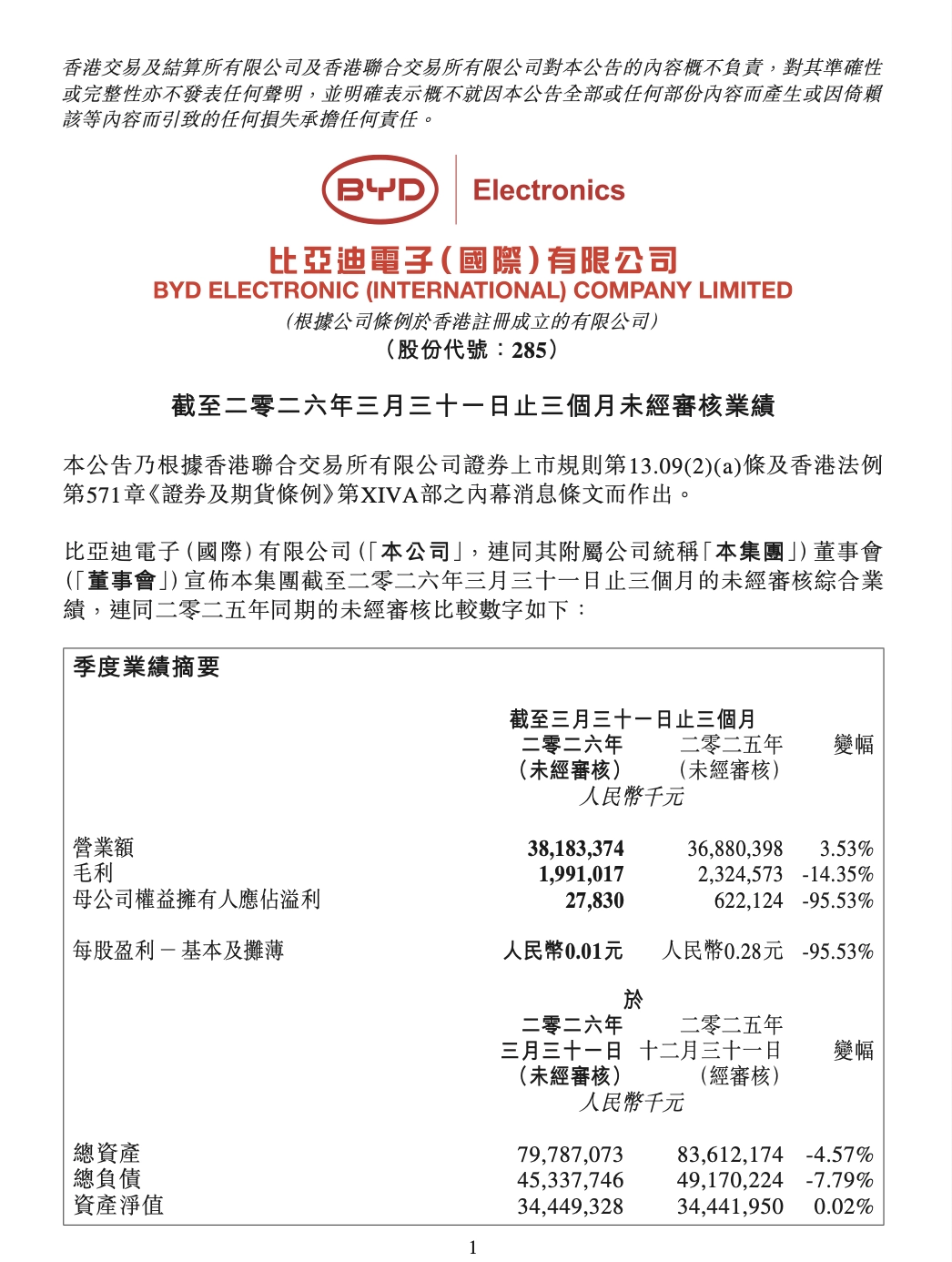比亚迪电子 2026 财年第一财季净利润 2783 万元,同比下降 95.53%