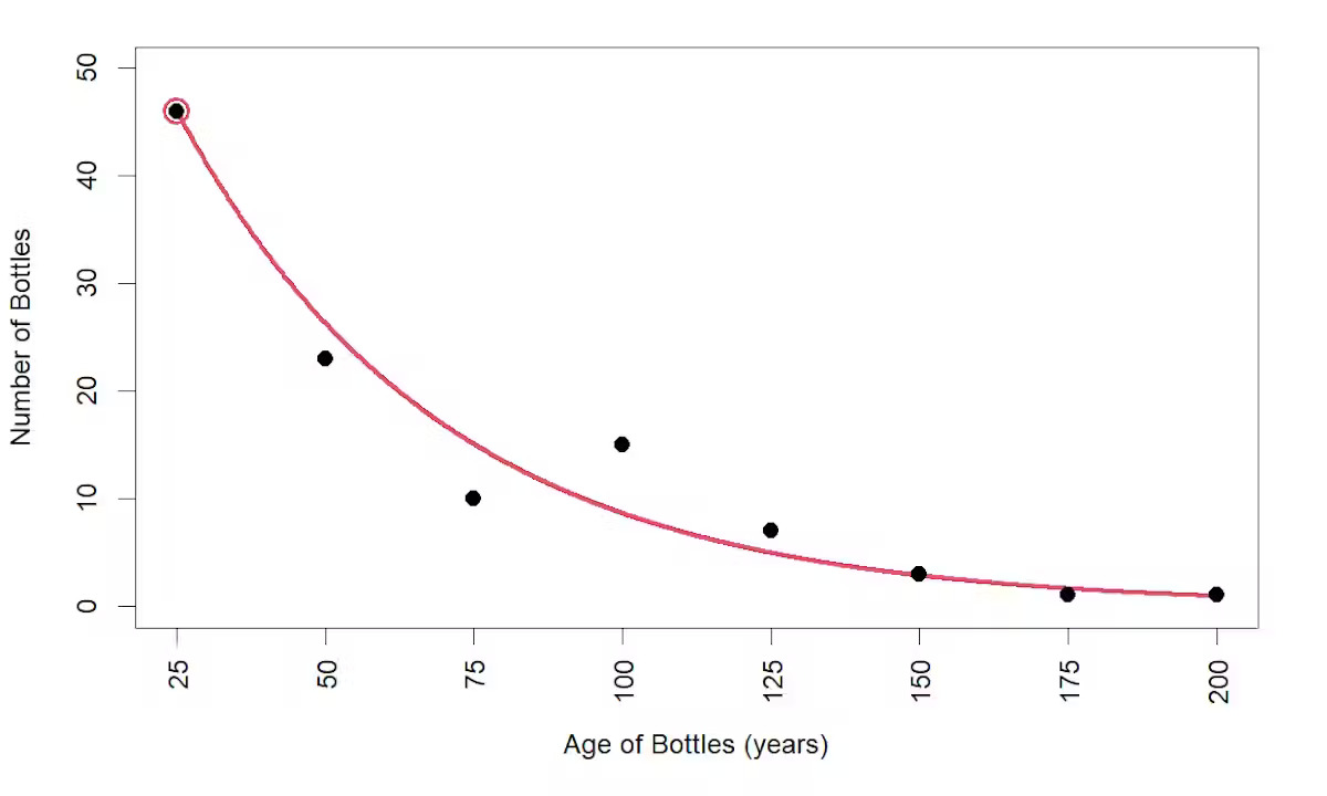 Diagrams, equations and graphs showing the calculations of how often a message in a bottle is found.