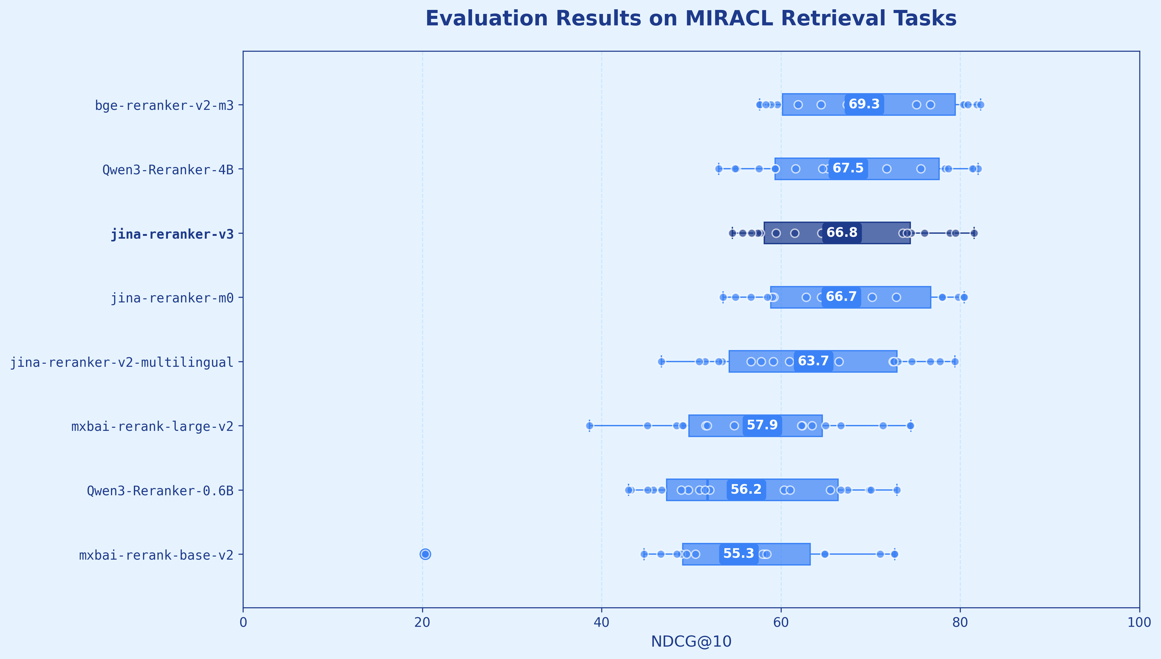 Visual chart showing evaluation results for MIRACL retrieval tasks, comparing datasets and metrics like NDCG@10 and NDCG@80 a
