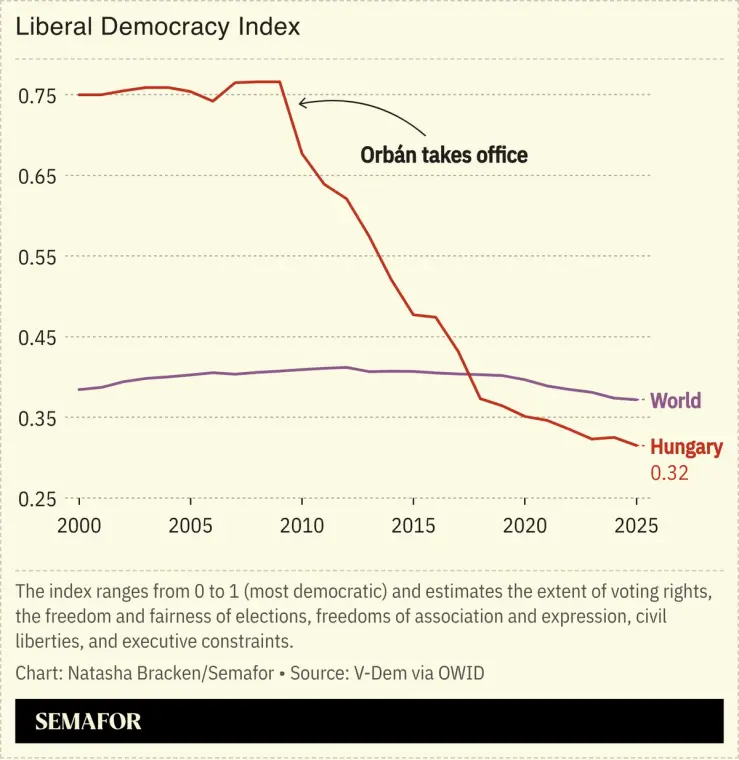 A chart showing Hungary’s score in V-Dem’s Liberal Democracy Index.