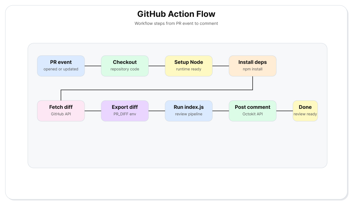 GitHub Action Flow
