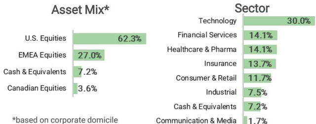 Two bar charts showing portfolio allocations. The Asset Mix chart shows U.S. Equities (62.3%), EMEA Equities (27.0%), Cash & Equivalents (7.2%), and Canadian Equities (3.6%). The Sector chart shows Technology (30.0%), Financial Services (14.1%), Healthcare & Pharma (14.1%), Insurance (13.7%), Consumer & Retail (11.7%), Industrial (7.5%), Cash & Equivalents (7.2%), and Communication & Media (1.7%).