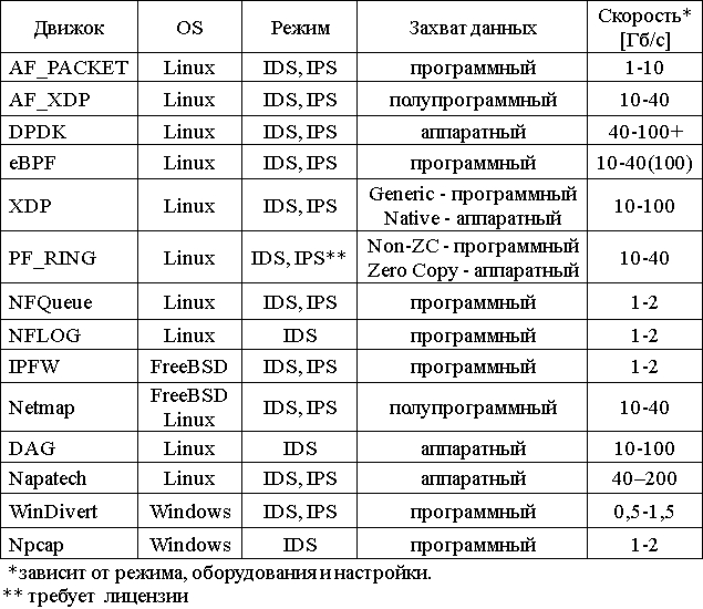 Рис. 2. Сравнительная таблица используемых в suricata движков. Рис. 2. Сравнительная таблица используемых в suricata движков.