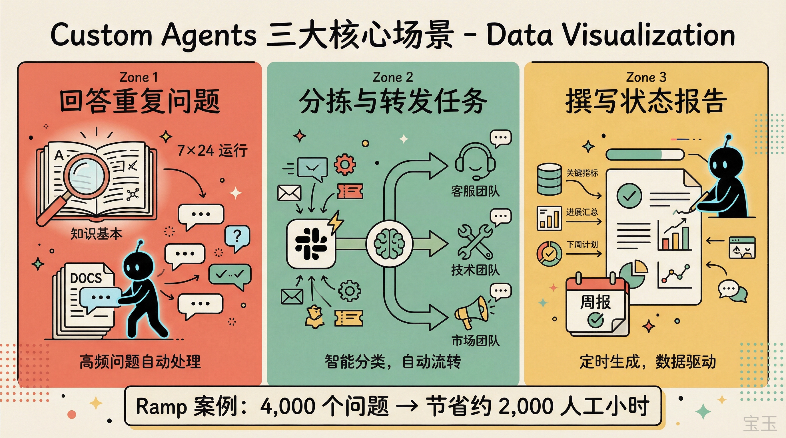 Custom Agents 三大核心场景：回答重复问题、分拣转发任务、撰写状态报告