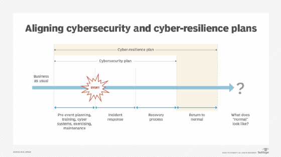 A chart demonstrating the efforts a security team must undertake to achieve cyber-resilience.