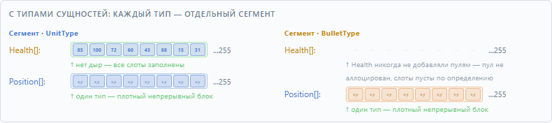 С типами сущностей: каждый тип — отдельный сегмент