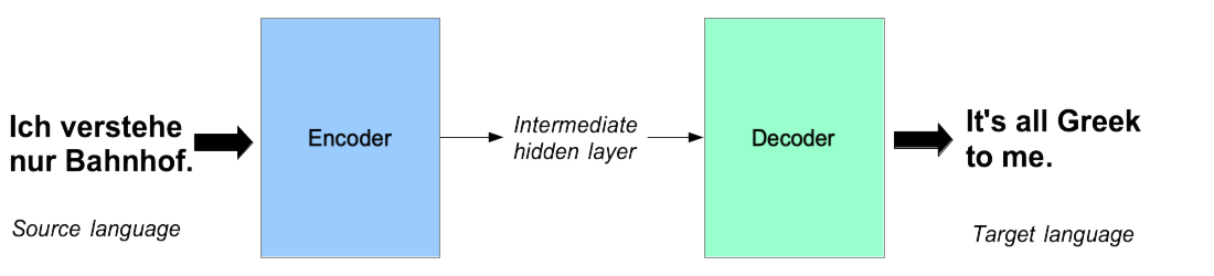 Technical diagram showing a model with labeled Encoder and Decoder in a sequence to sequence learning setup, translating from