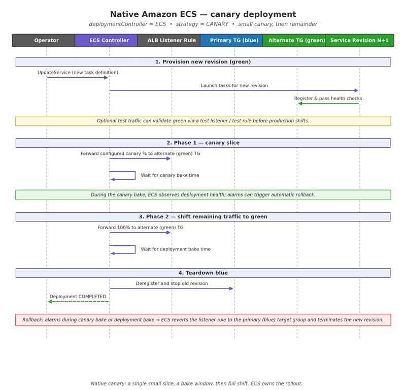 Native ECS canary deployment sequence