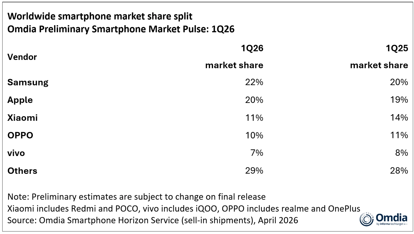 Omdia 报告 2026Q1 全球手机出货量:三星市占 22%、苹果 20%、小米 11% Updated - Worldwide smartphone market share split, 1Q26