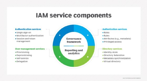 Graphic showing how IAM service components align.
