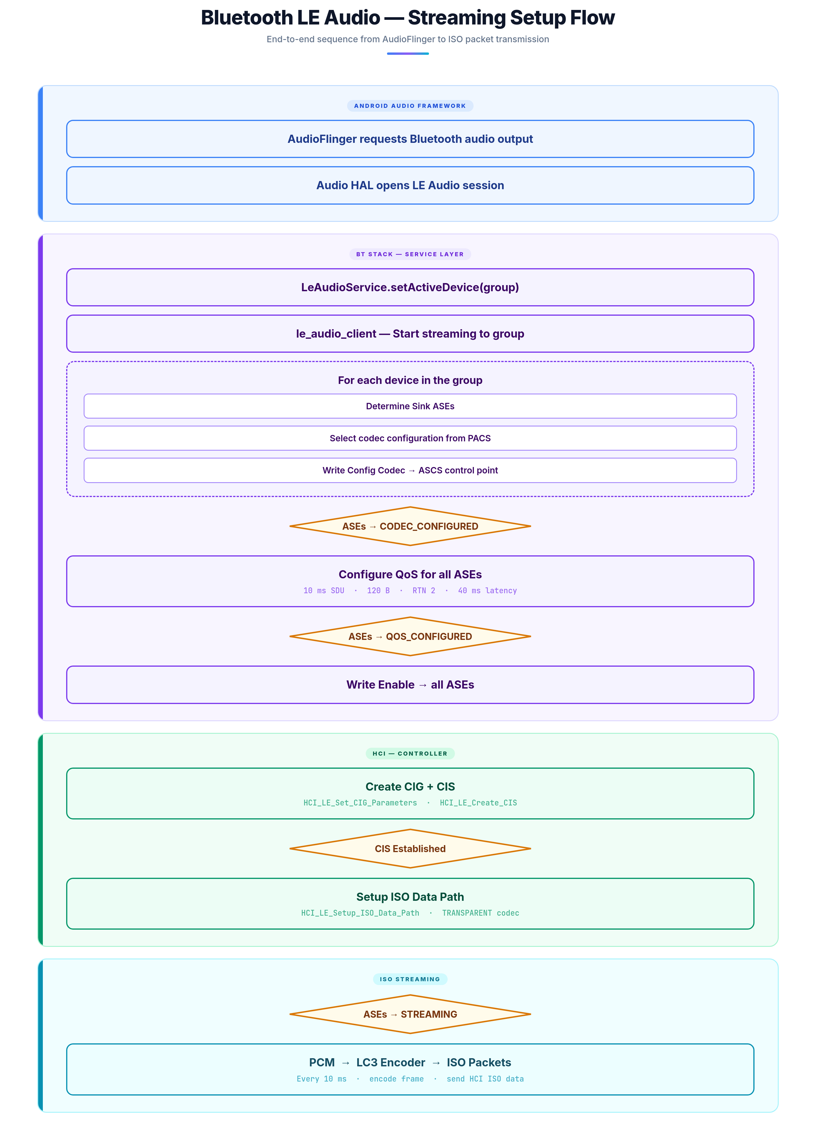 Diagram that traces the sequence of events when a user presses "play" in a music app with LE Audio earbuds connected