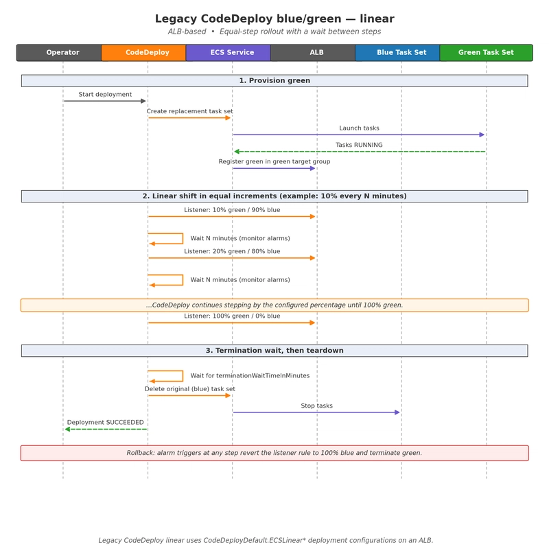 Legacy CodeDeploy blue/green linear sequence
