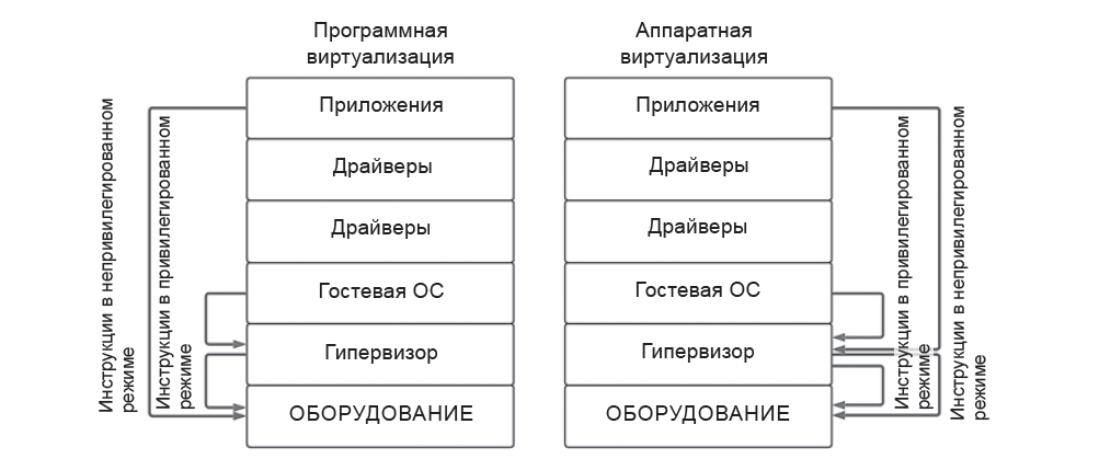 Рис. 11.3. Программная и аппаратная виртуализация Рис. 11.3. Программная и аппаратная виртуализация