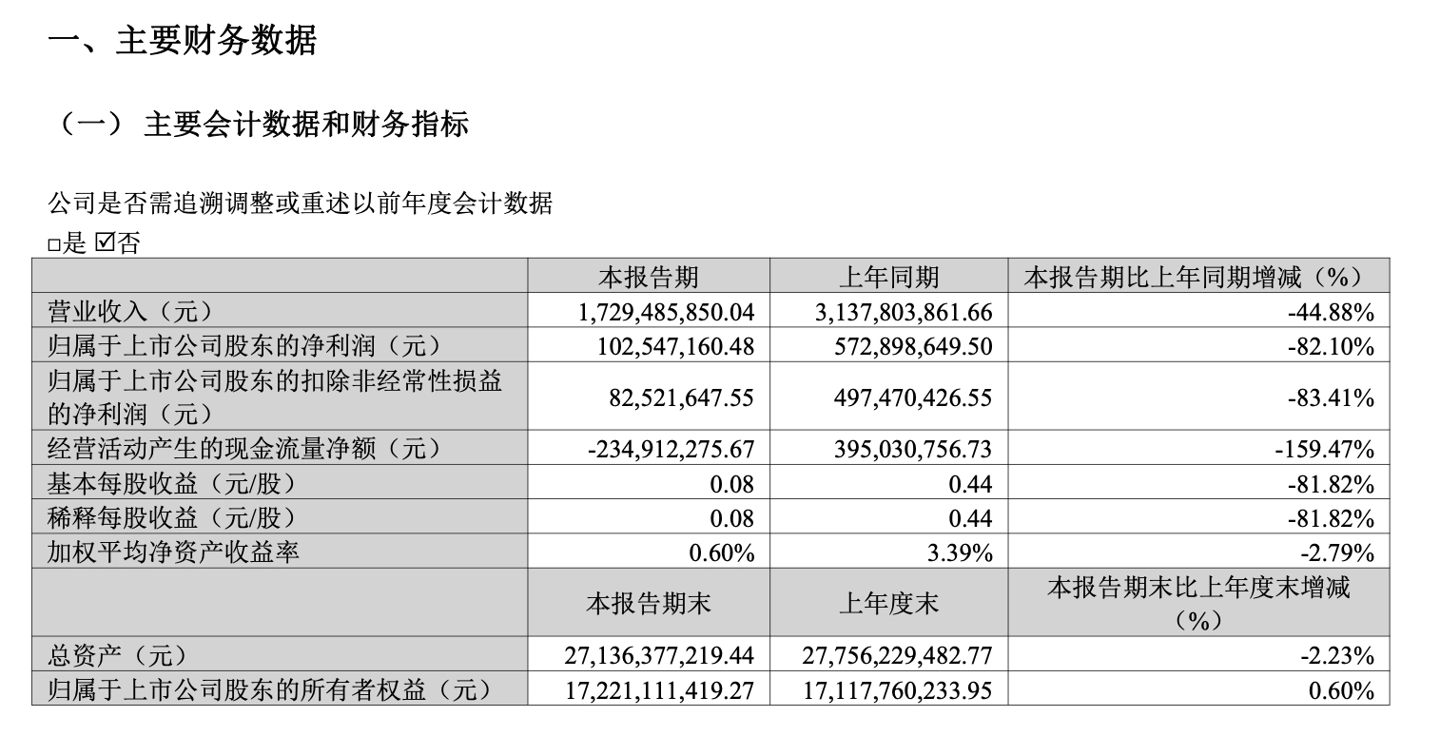 半导体供应商晶盛机电 2026 年一季度净利润 1.03 亿元,同比下降 82.10%