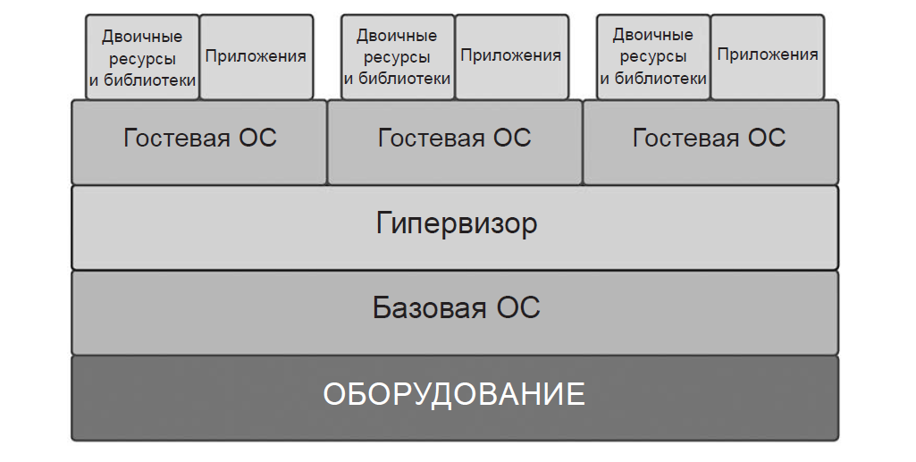Рис. 11.2. Как виртуализация работает поверх базовой операционной системы Рис. 11.2. Как виртуализация работает поверх базовой операционной системы