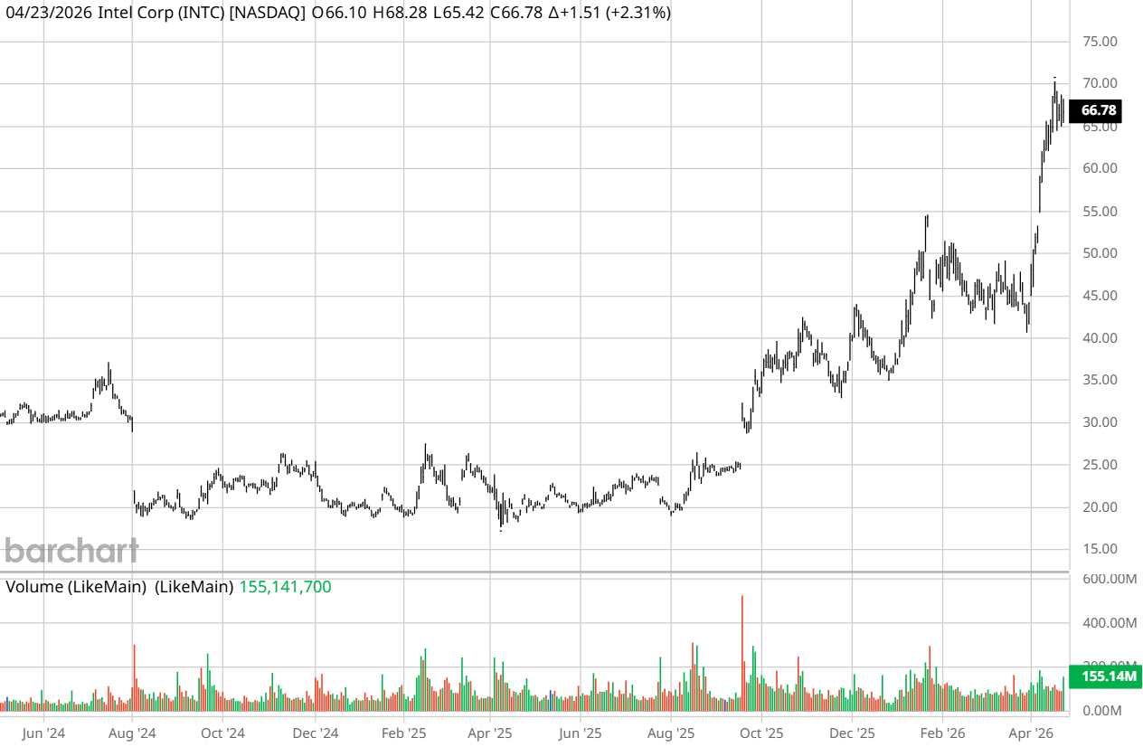 Intel stock chart covering the last 2 years