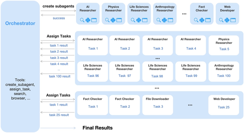 Agent Swarm architecture