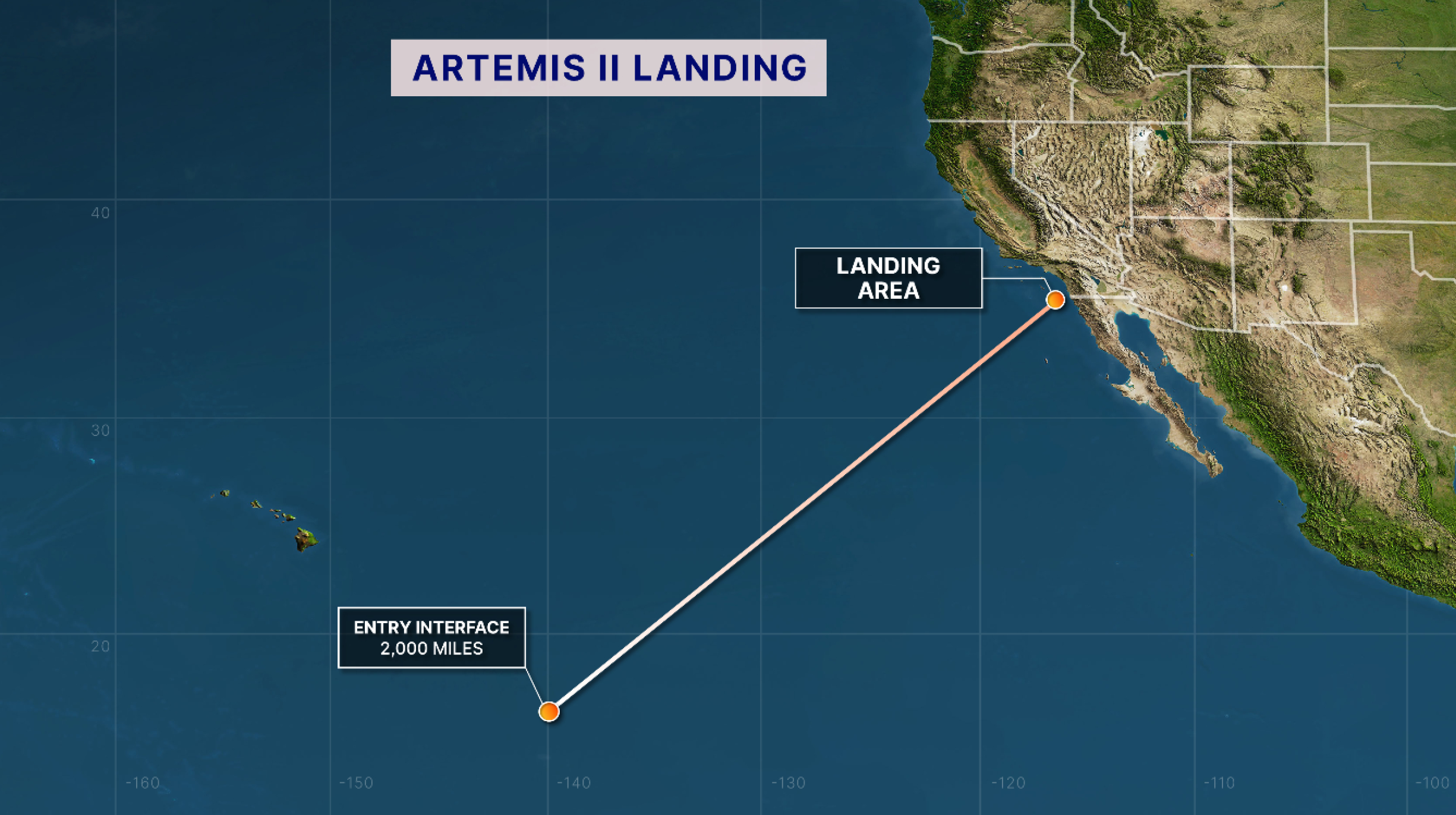 The point of entry of the Artemis II Orion capsule above Earth and its landing site, with a straight line connecting the two.