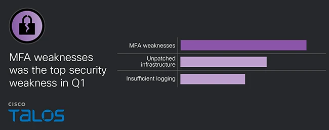 MFA weaknesses phishing initial access 2026