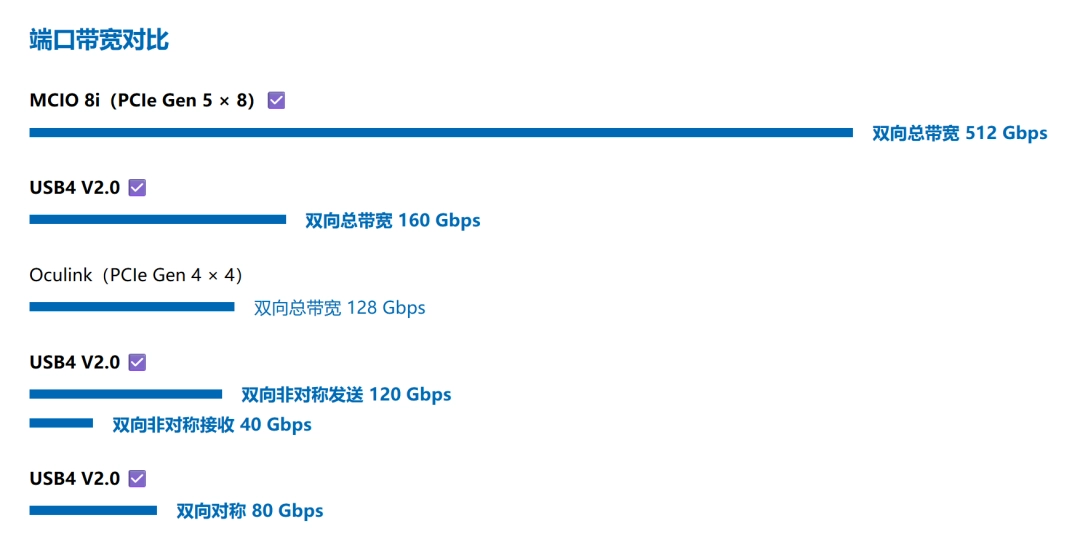 全球首款整合 MCIO 8i 端口的迷你主机:GPD BOX 发布,可外接顶配显卡 图片