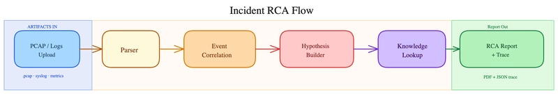 Incident RCA workflow diagram