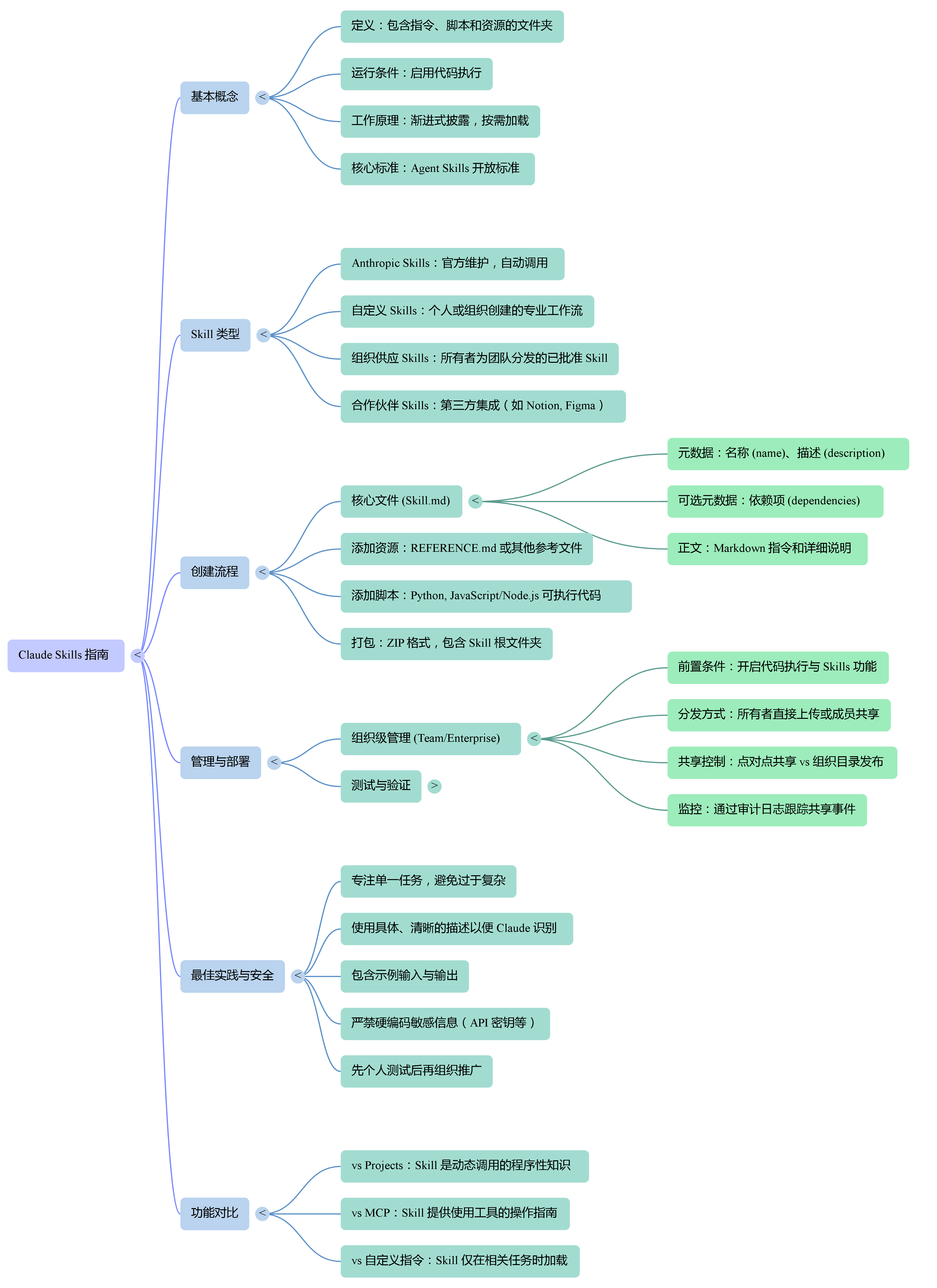 SkillNotebookLM Mind Map