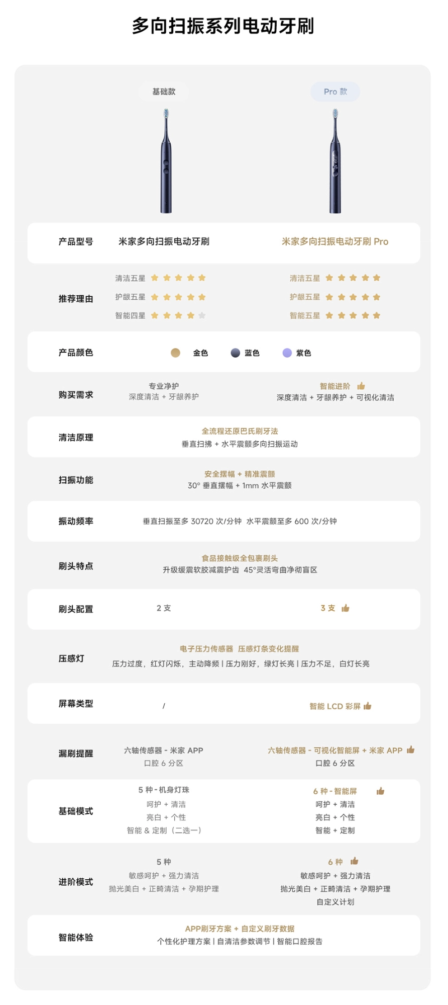 小米推出米家多向扫振电动牙刷 Pro:配彩屏交互,549 元