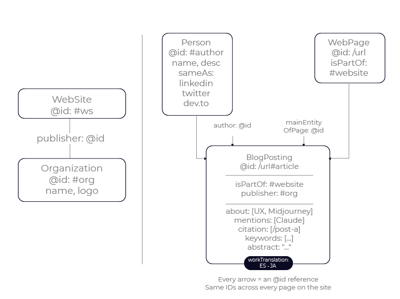 Visual representation of the @graph architecture showing WebSite, Organization, Person, WebPage, and BlogPosting connected via @id references