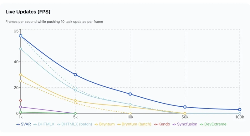 Live Updates - Gantt components benchmark diagram
