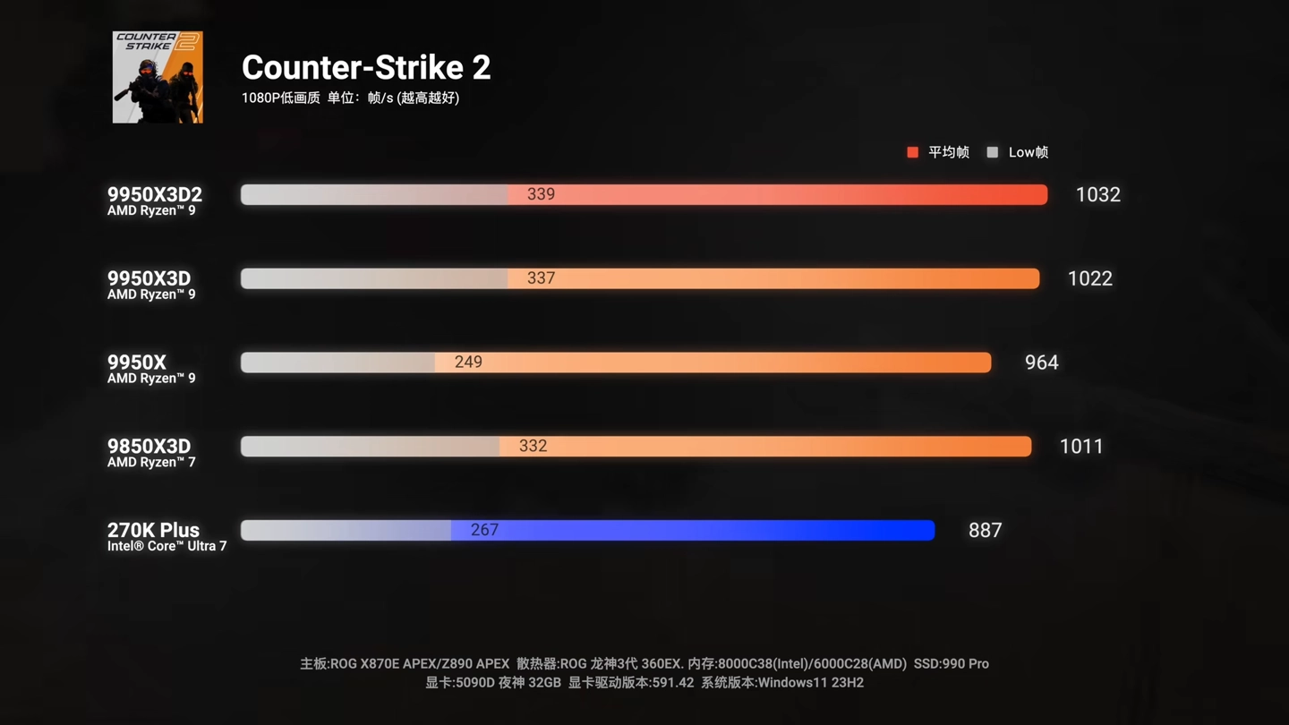 6999 元 AMD 锐龙 9 9950X3D2 处理器今晚开售:192MB 双芯缓存,生产力性能再获提升