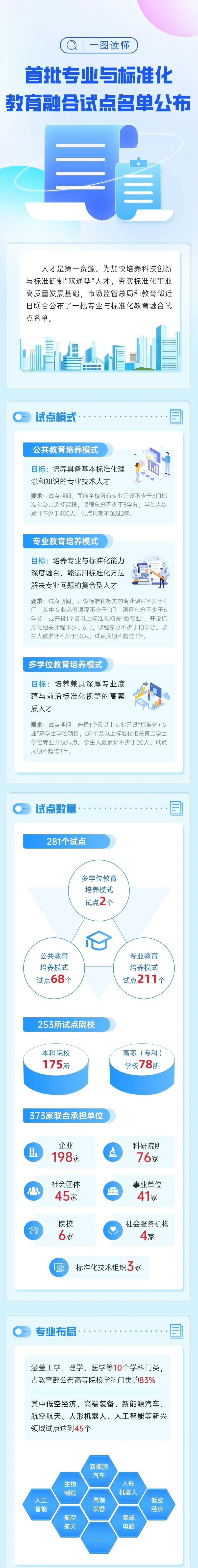 覆盖 253 所高校:两部门公布首批名单,学校和企业联合办专业
