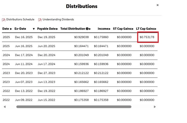 Distributions