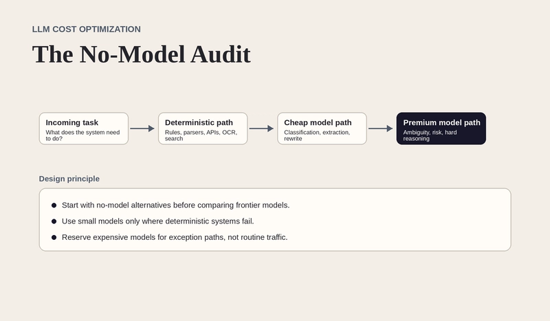 A no-model-first audit prevents teams from paying frontier-model prices for deterministic work