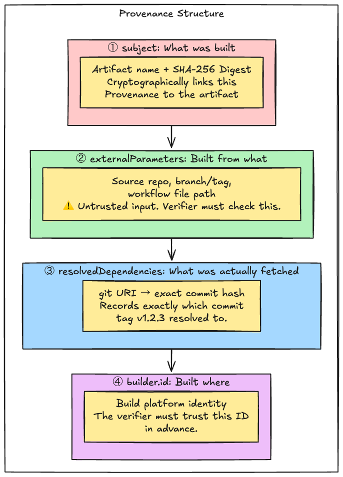 Provenance Structure