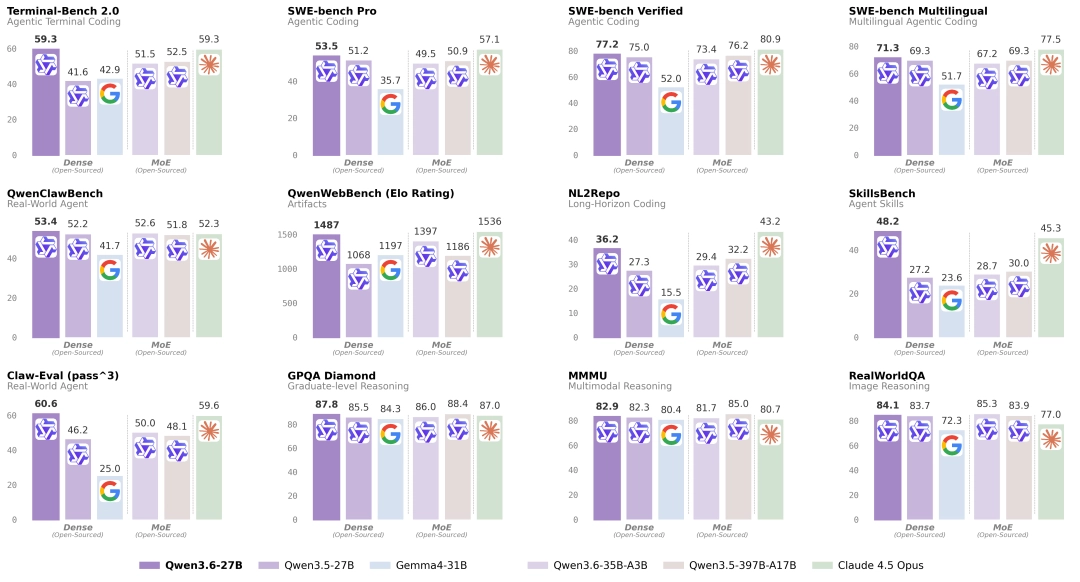 通义千问 Qwen3.6-27B 宣布开源:270 亿参数稠密模型,编程能力超越 15 倍参数量 MoE 模型 图片