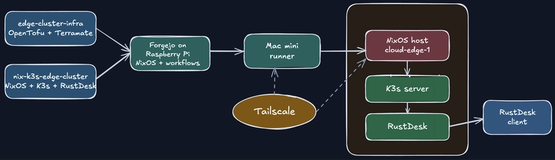 System overview