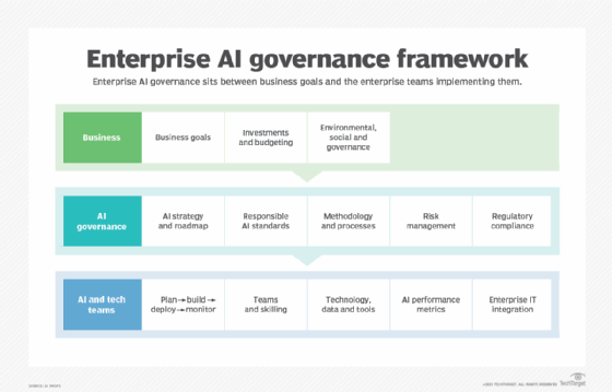 Diagram of an AI governance framework, which depends on controls around data, permissions, oversight and execution across software environments.