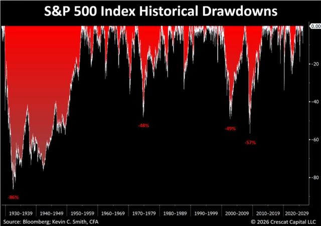 A chart showing S&P 500 Index historical drawdowns from 1930 to 2029. The chart features a white line representing the index value against a black background. Red shaded areas indicate periods of decline (drawdowns). The y-axis on the right is labeled from 0.00 down to -80 in increments of 20. The x-axis is divided into decades from 1930-1939 to 2020-2029. Four major drawdowns are highlighted with red percentage labels: -86% (1930-1939), -48% (1960-1969), -49% (1990-1999), and -57% (2000-2009). Source: Bloomberg; Kevin C. Smith, CFA. © 2026 Crescat Capital LLC.