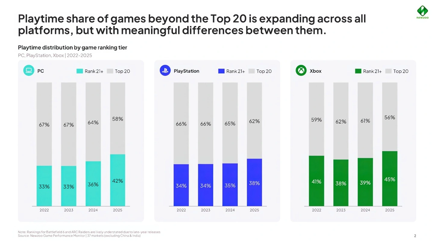 Newzoo 报告 2025 年 3A 游戏统治力削弱,56% 收入流向非头部游戏 A chart titled 'Playtime distribution by game ranking tier' shows that by 2025, games ranked 21+ will comprise 42% of PC, 38% of PlayStation, and 45% of Xbox playtime.