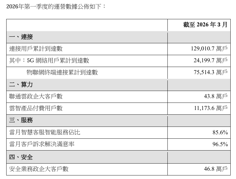中国联通 2026 年第一季度净利润 49 亿元,同比下降 17.6%