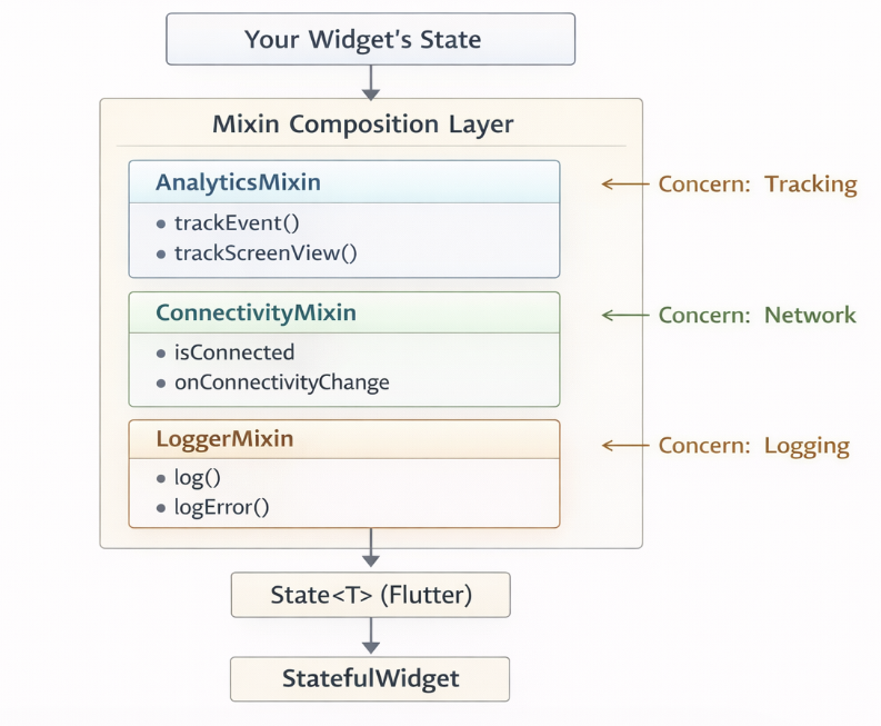 Flutter Mixin Architecture Layers