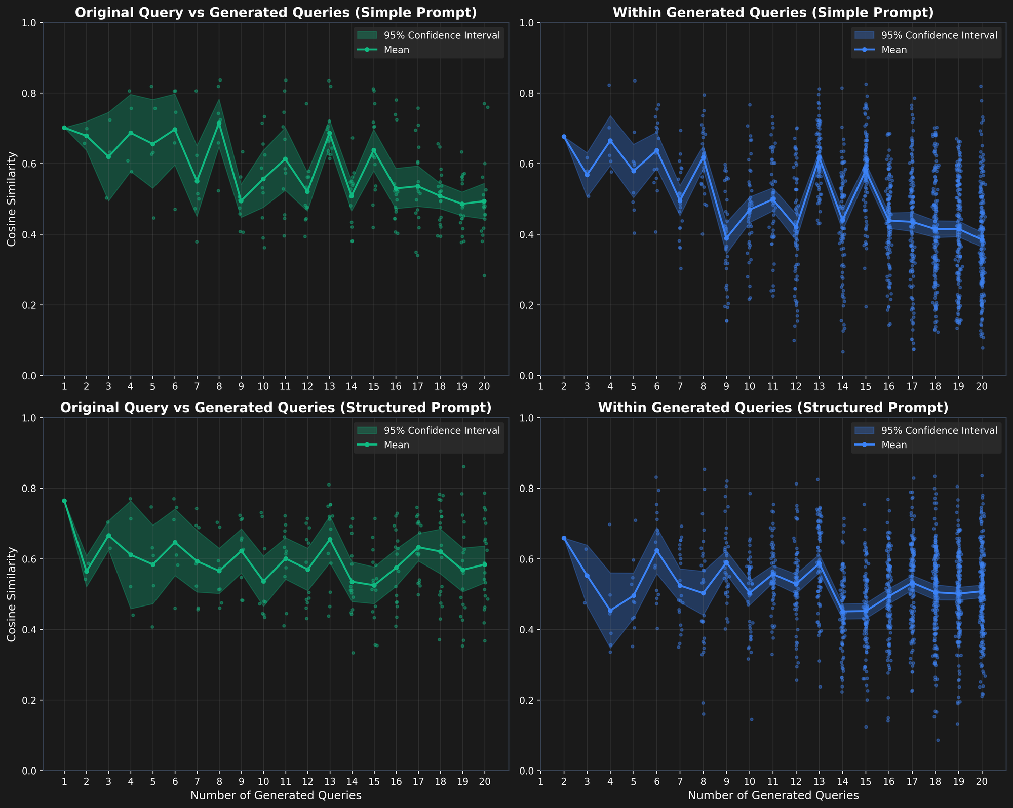 Four side-by-side graphs analyze query generation using simple and structured prompts, showing trends and distributions for c