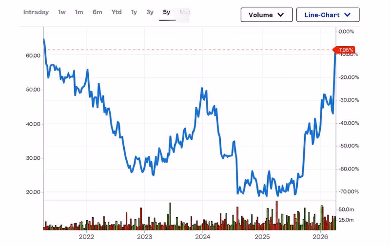 半導体大手インテル(Intel)の株価推移。