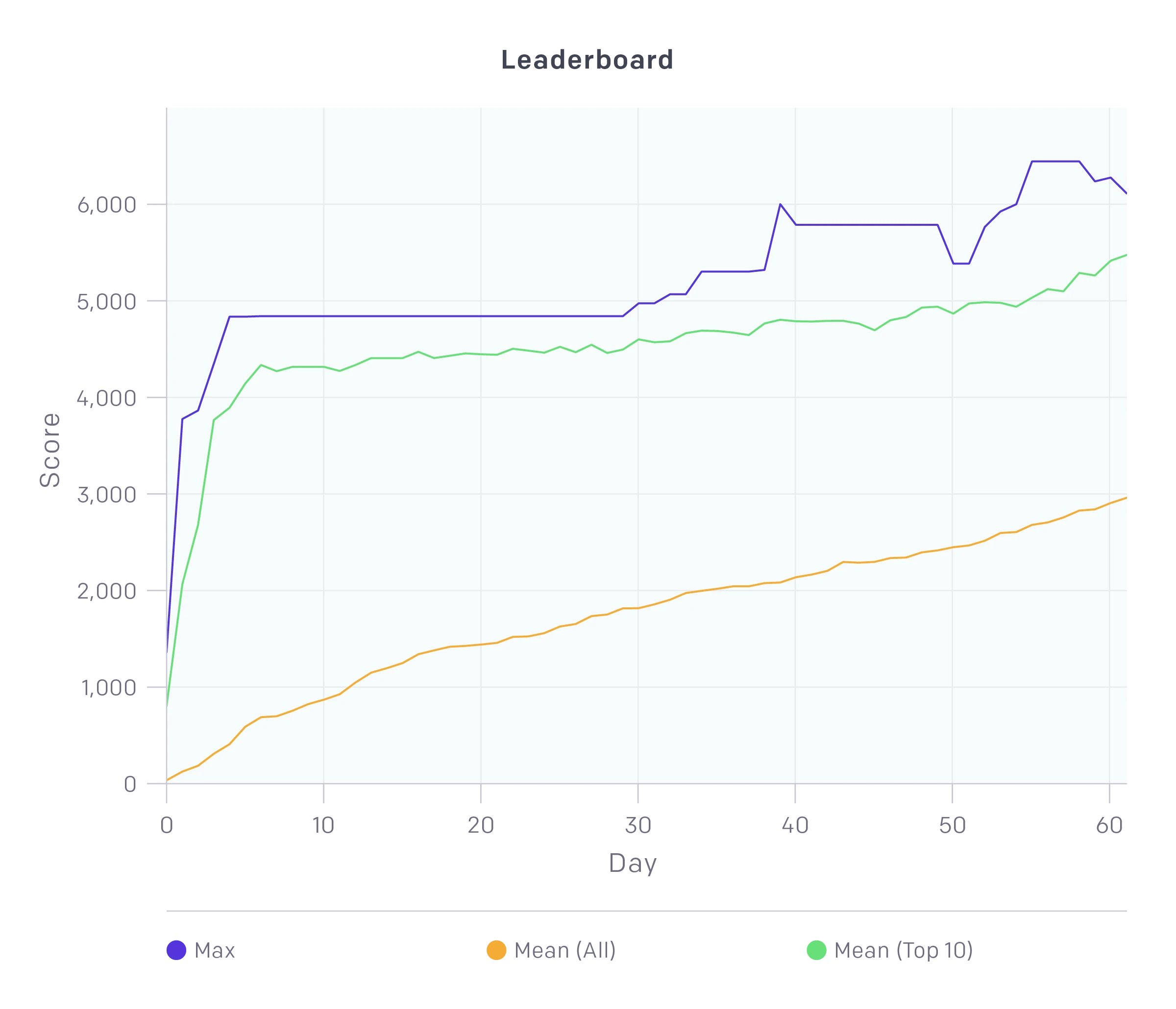 Graph of leaderboard score over days