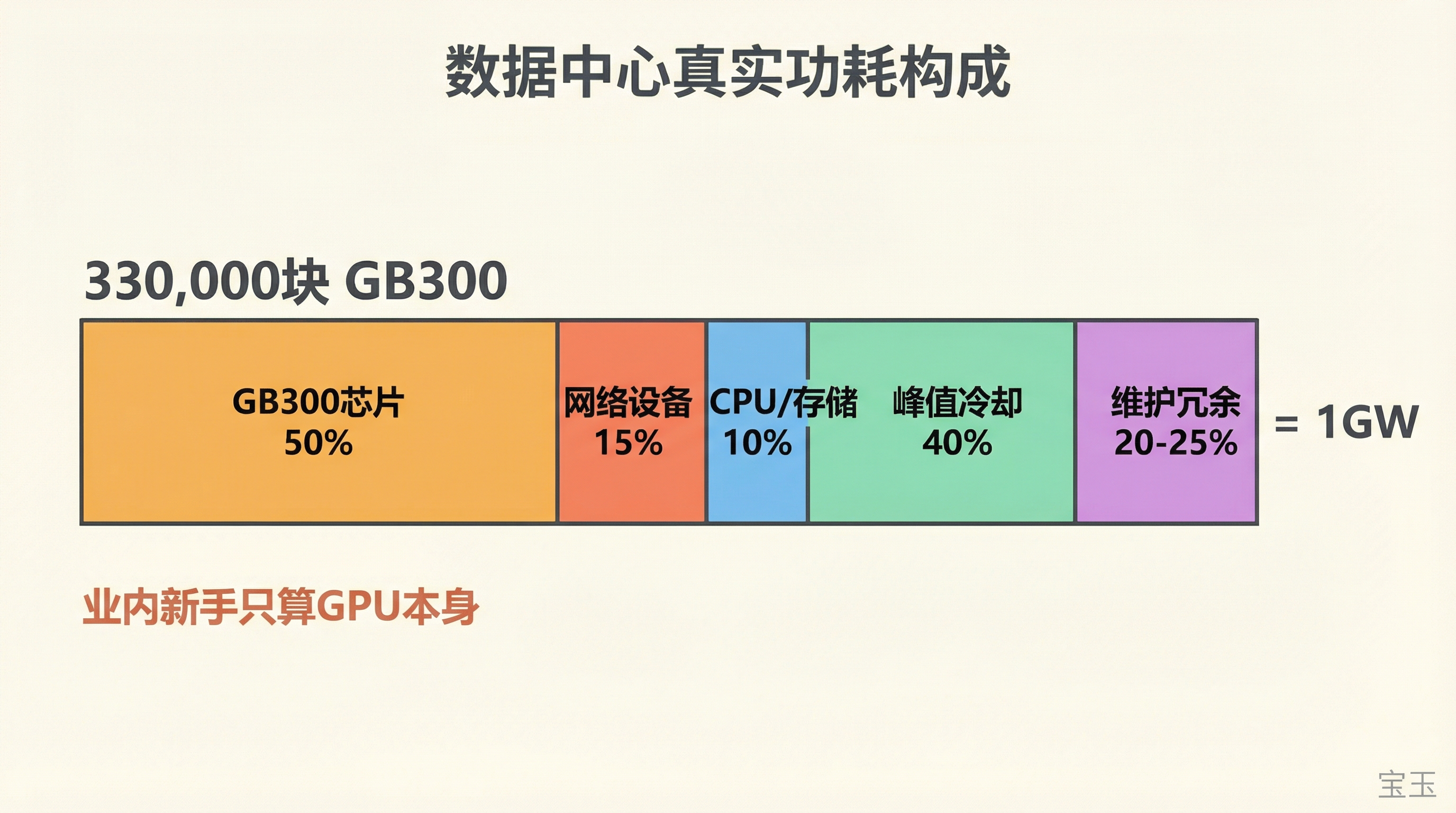 数据中心真实功耗构成