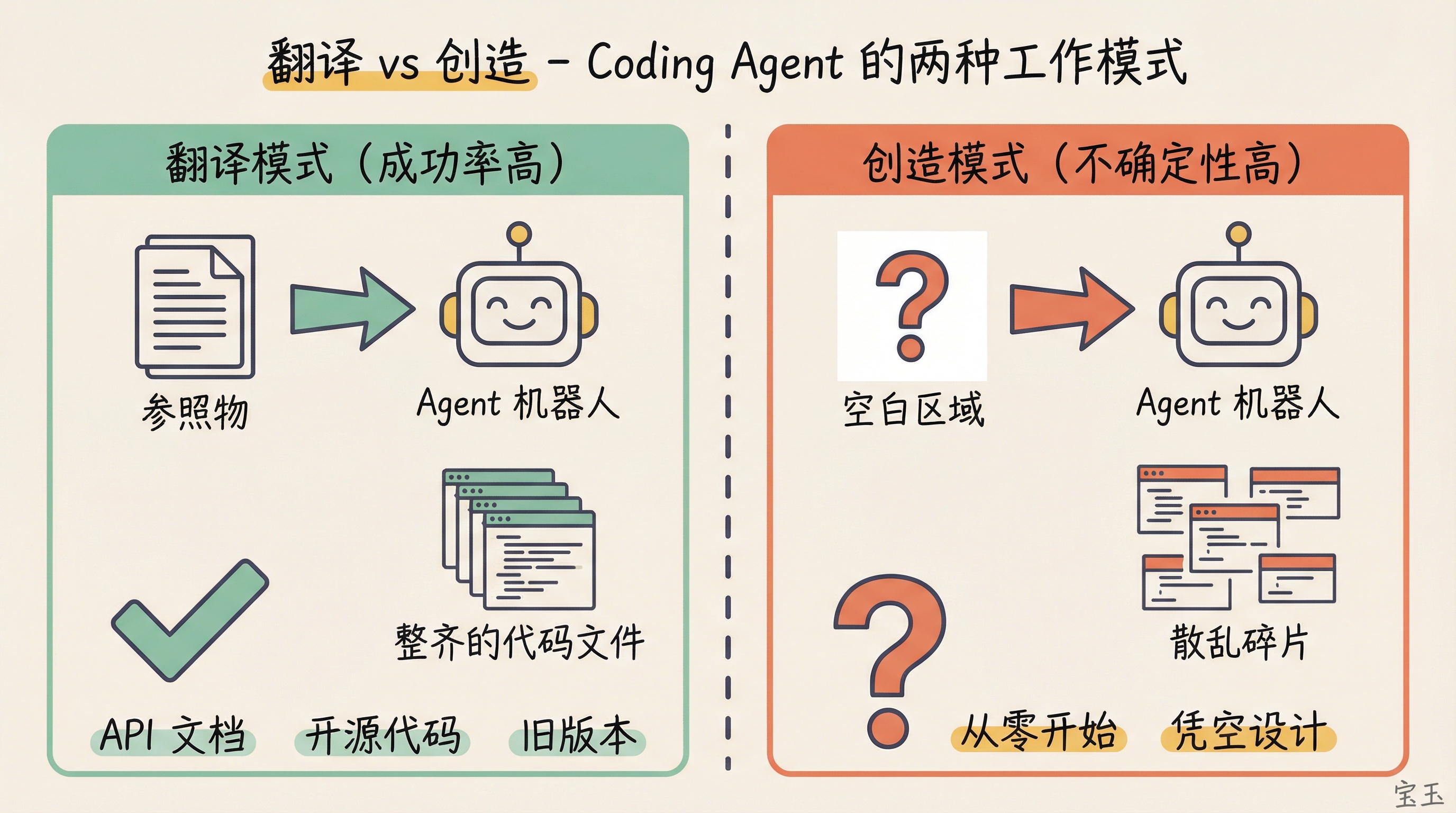 翻译 vs 创造：Agent 的两种工作模式