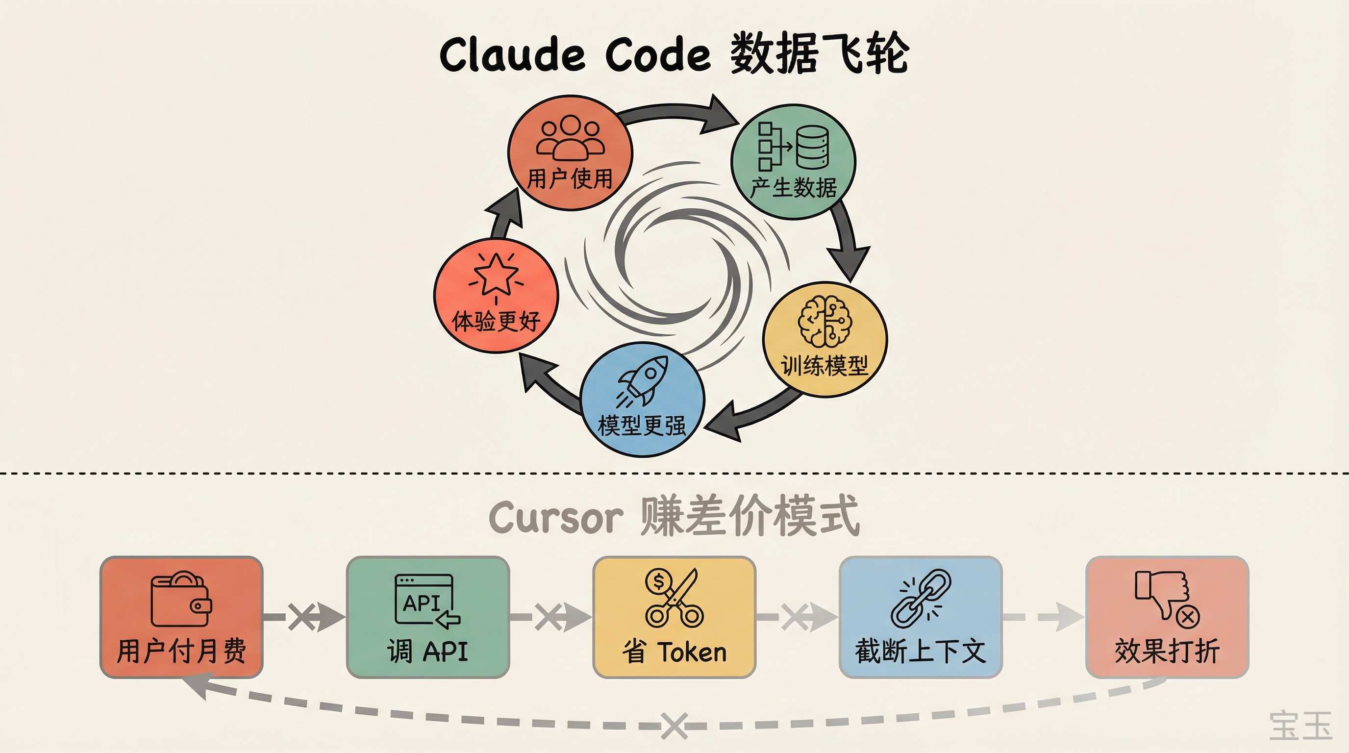 数据飞轮 vs 赚差价模式