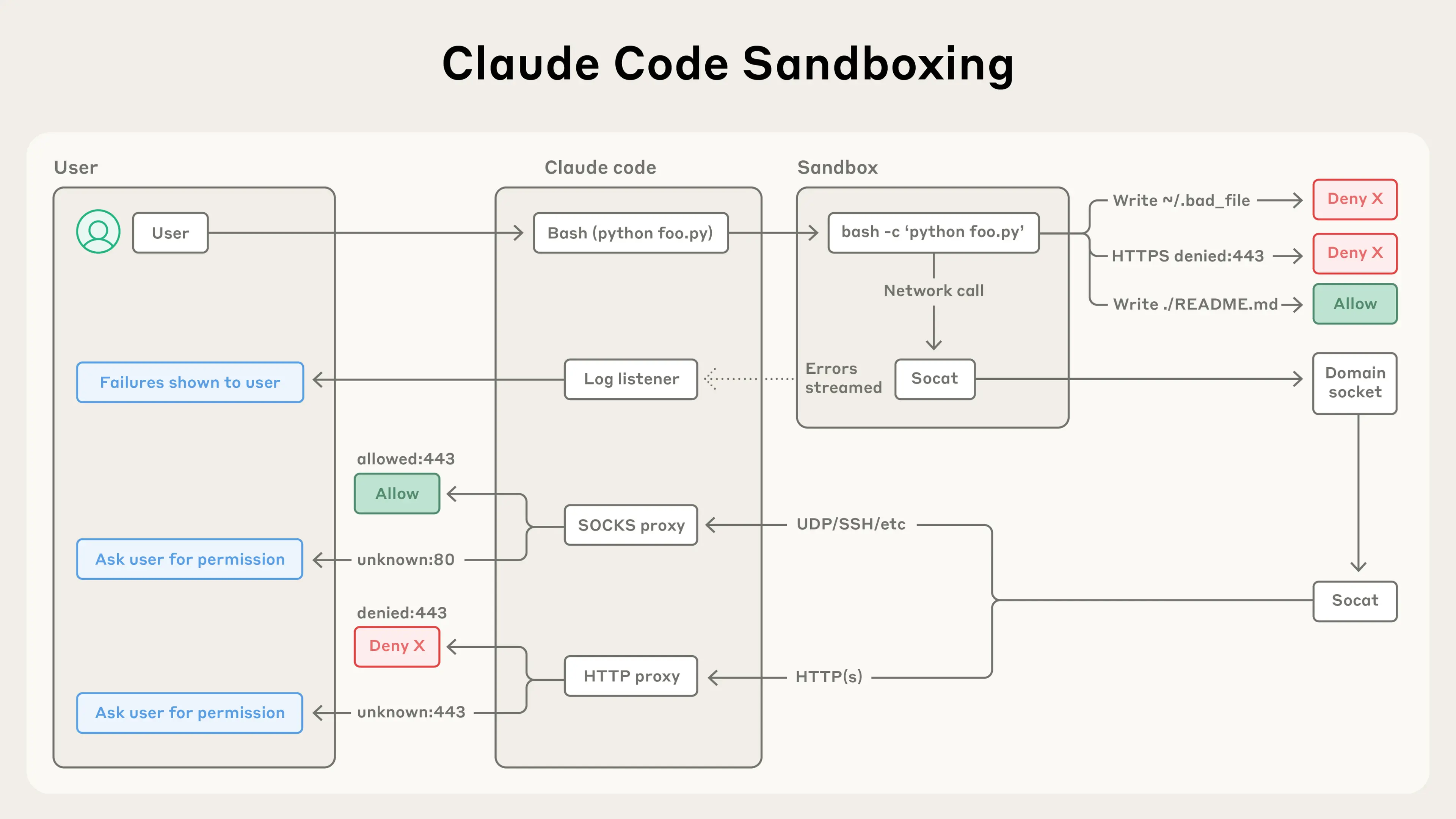 Making Claude Code more secure and autonomous with sandboxing \ Anthropic